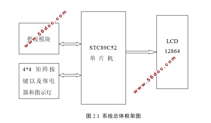 基于单片机的指纹识别系统的设计