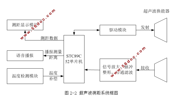 语音播报超声波测距系统设计