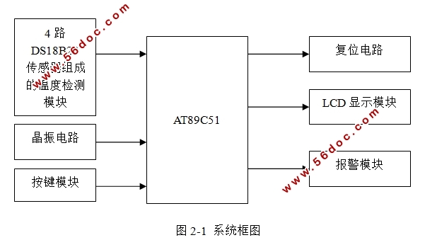 温度检测与监控系统的设计