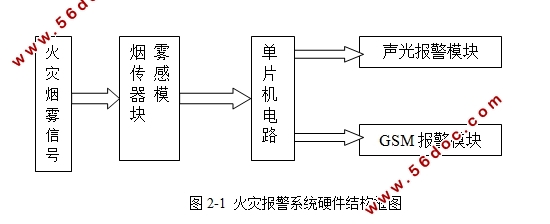 基于GSM的仓库火灾报警系统的设计