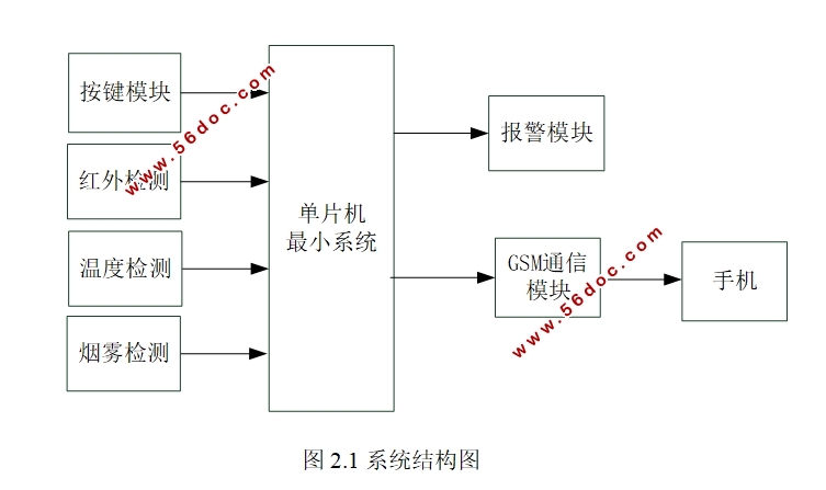 基于STM32的家居安全防盗报警系统的设计