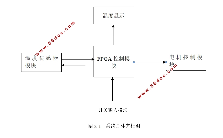 基于FPGA的温控风扇的设计