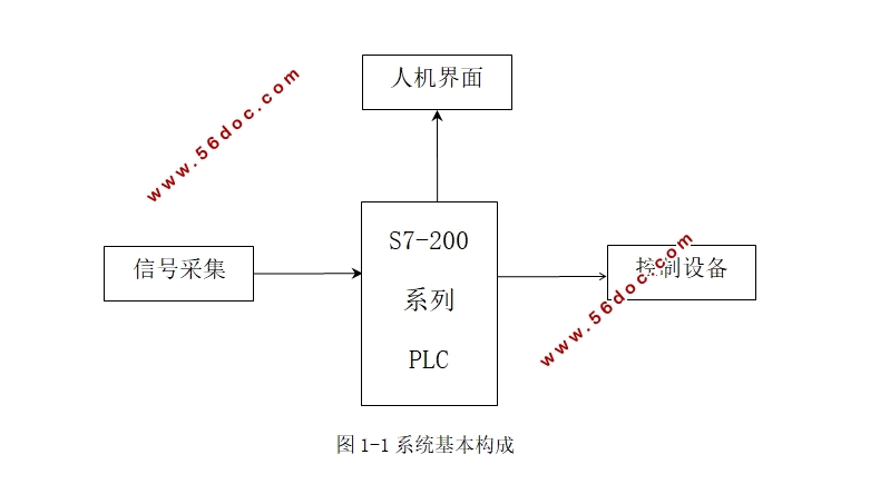 ﷢͹޿ϵͳ(Matlab,MCGS̬,PLC)