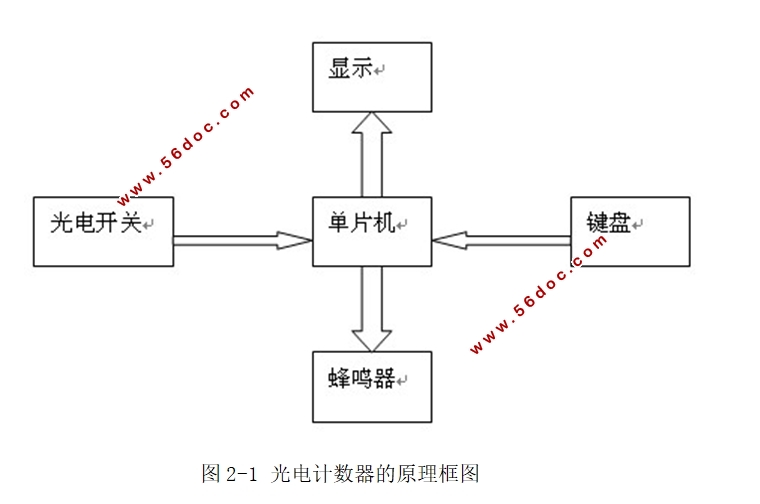 光电计数器的设计