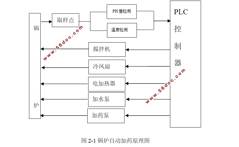 ¯Զҩϵͳ(S7-200,PLC,MCGS̬)