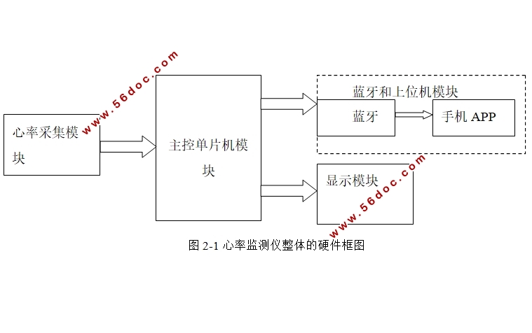 智能心率监测仪的设计