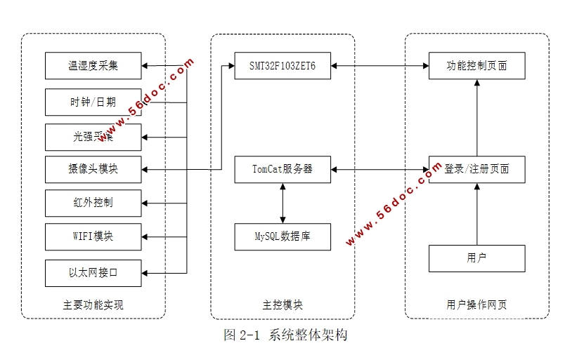 基于STM32F103的远程控制系统设计