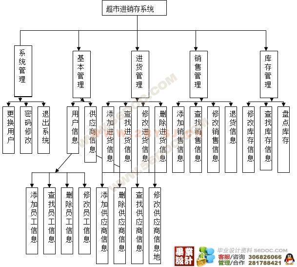 超市进销存管理系统的设计与实现(vb+sql)(新品