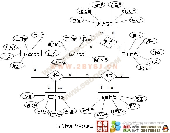 超市进销存管理系统的设计与实现(vb+sql)(新品)_vb_毕业设计(论文)网