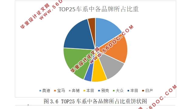 基于Python的二手车市场的数据分析