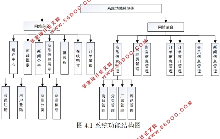 基于.NET的网上购物系统设计与实现(SQLServer)