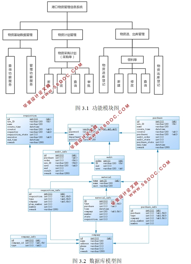 基于C#的港口物资管理信息系统设计与实现(MySQL)