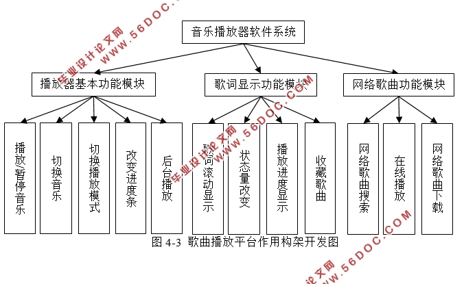 基于安卓Android多功能音乐播放器的设计(Eclipse)