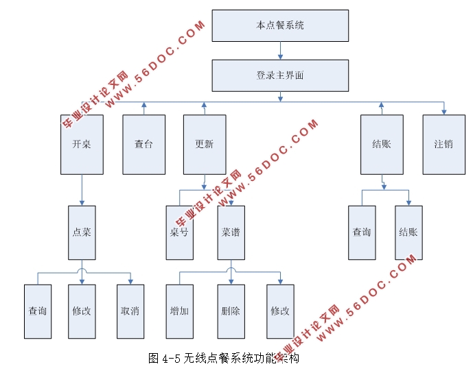 基于安卓Android平台的无线点餐系统的设计(Eclipse,MySQL)
