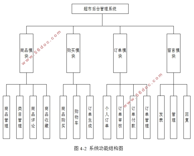 超市后台管理系统的设计与实现(VUE,Springboot,MySQL)