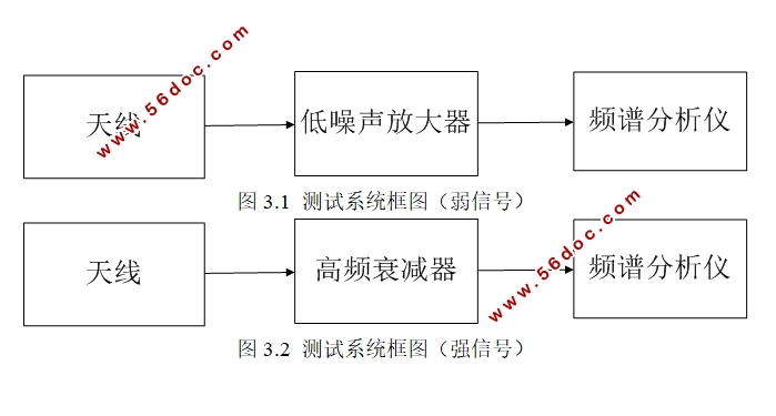 选定区域电磁环境测试分析