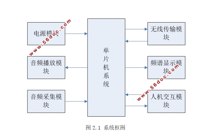 基于蓝牙通信模块的无线音箱设计