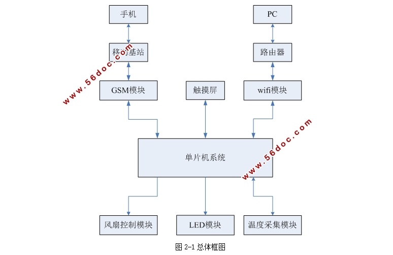 基于STM32的智能家居检测控制系统设计