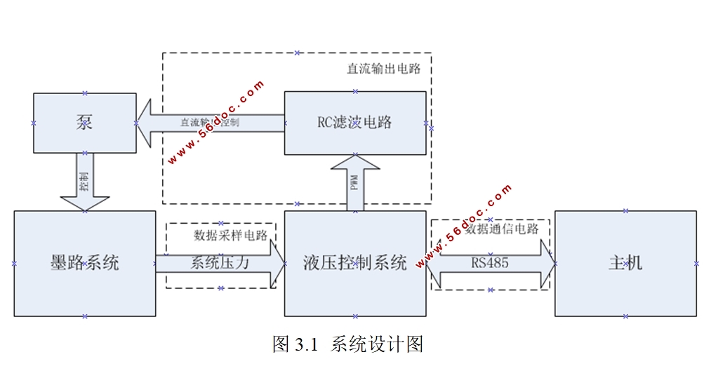 基于STM32的CIJ喷码机液压控制系统的设计
