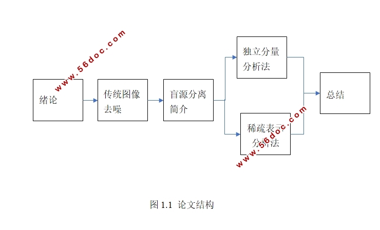 基于盲源分离的图像滤噪的研究