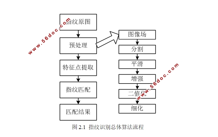 AFIS自动指纹采集识别技术研究