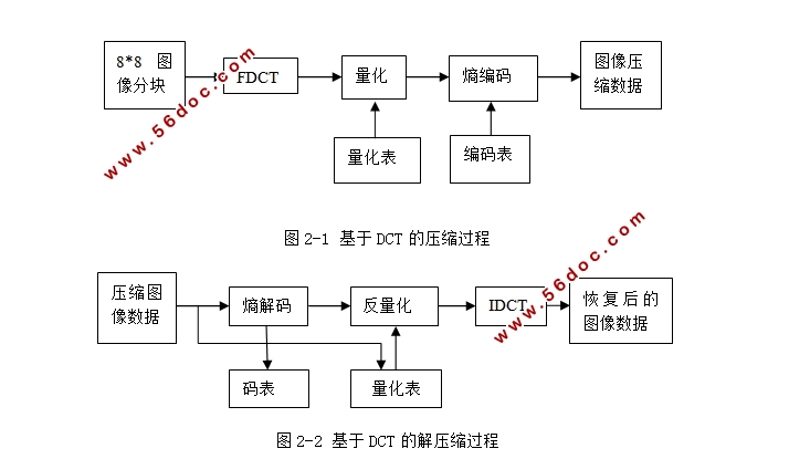 通过DSP实现JPEG图像到位图的转换