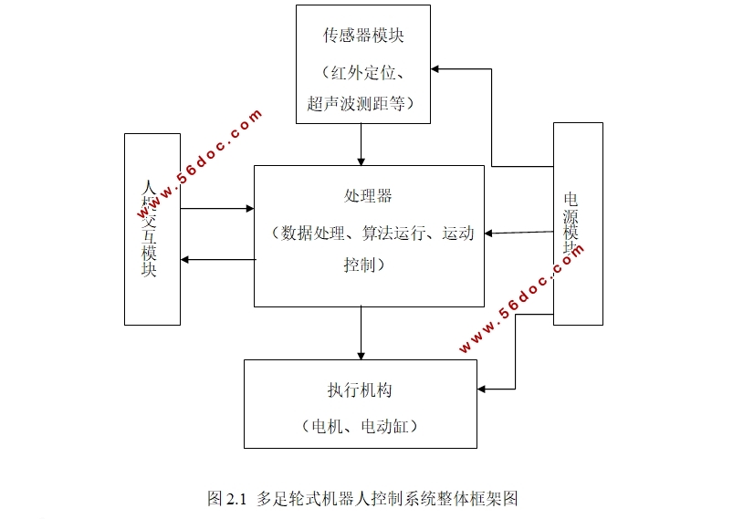 基于STM32的多足轮式机器人控制系统设计