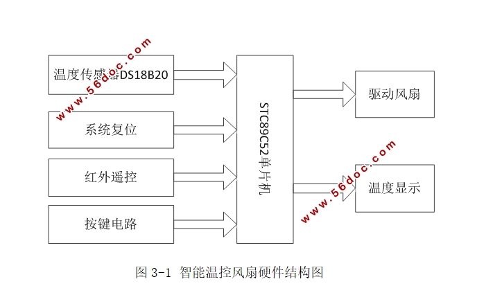 基于PWM调速技术的智能温控风扇设计