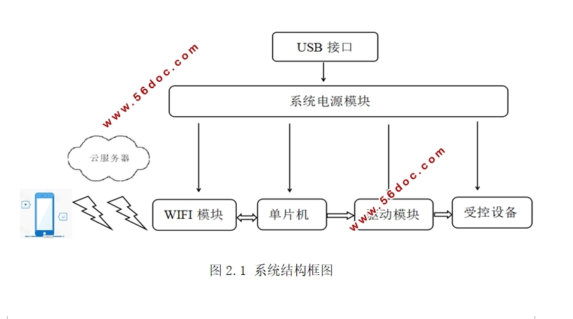 智能云锁控制器设计