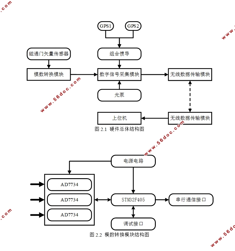多通道远程数据采集系统的研究与设计