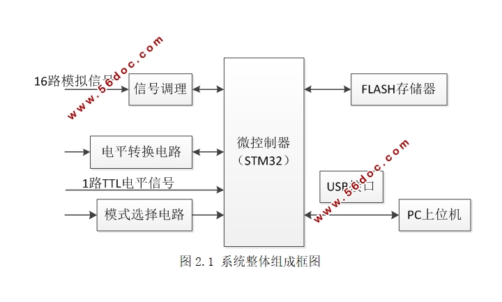 基于STM32的以太网数据转换系统设计