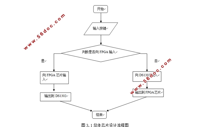 基于FPGA和DS1302芯片的数字电子表的设计