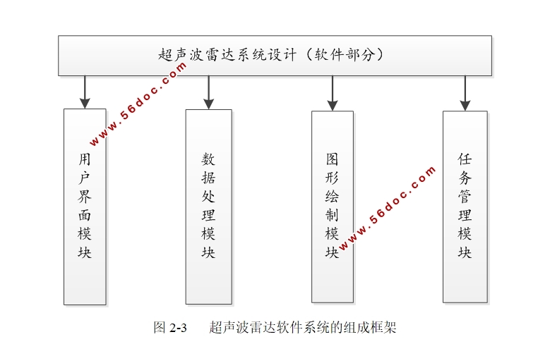 基于STM32的超声波雷达系统设计