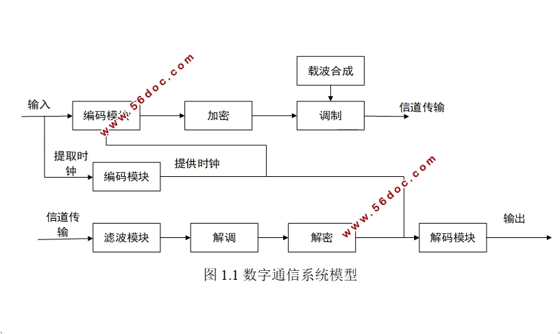 基于FPGA的数字通信系统仿真程序开发