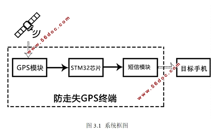 防走失的GPS终端设计