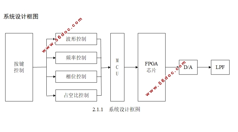 基于FPGA的DDS多波形信号源设计
