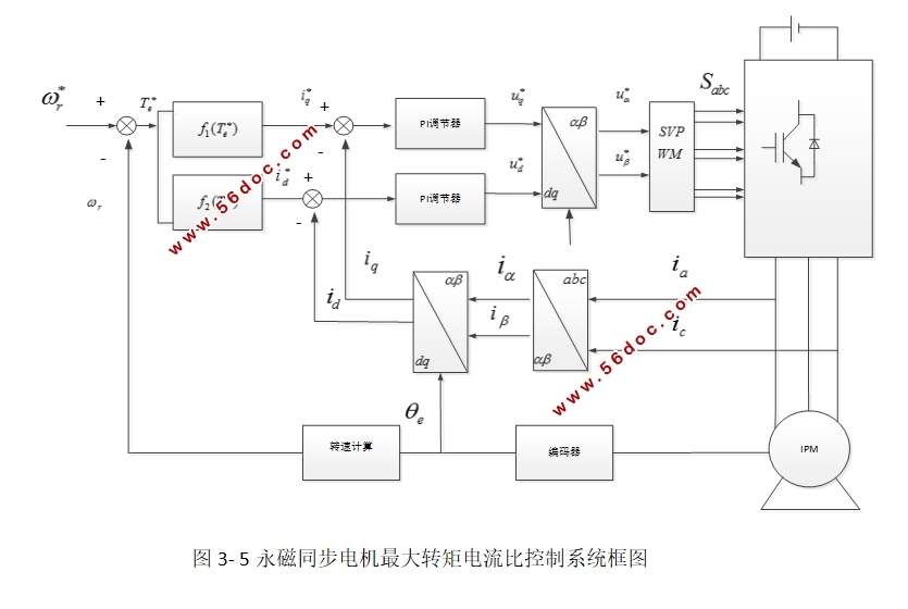 内置式永磁同步电机的最大转矩电流比控制