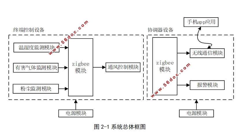 基于ZigBee的家庭新风系统的设计(含电路图)